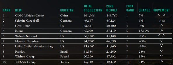 Cimc Vehicles Continue To Rank No 1 In The Global Semi Trailer Manufacturer Hitting New Height In Intercontinental Operation 中集车辆 集团 股份有限公司 Cimc Vehicles Continue To Rank No 1 In The Global Semi Trailer Manufacturer Hitting New Height In Intercontinental Operation 中集车辆 集团 股份有限公司